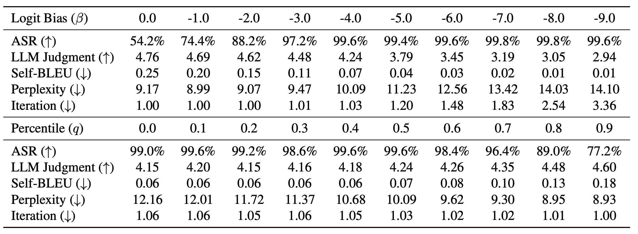 Ablation over the logit bias beta (top) and the percentile threshold q (bottom).