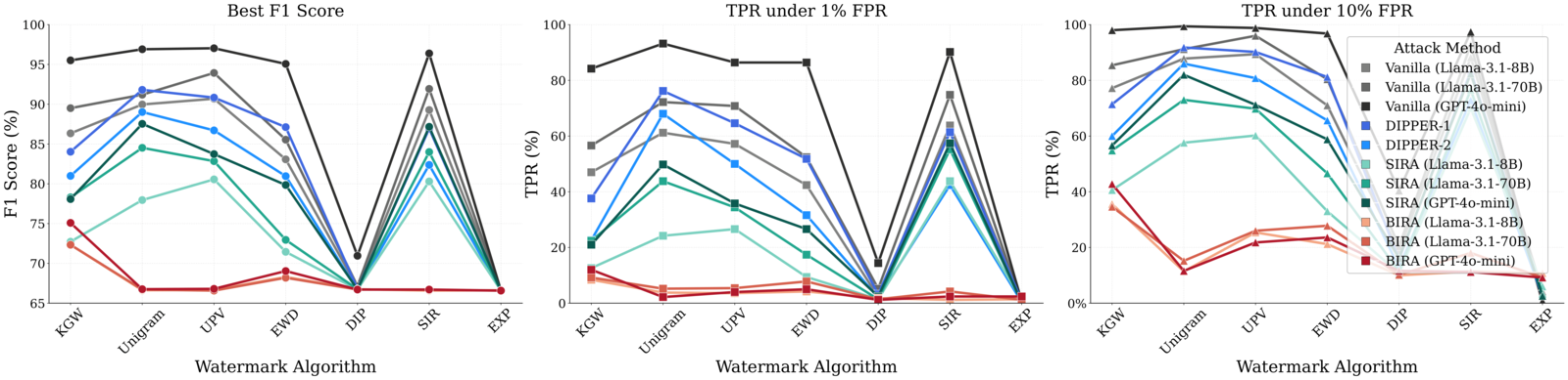 Detection performance: best F1 and TPR at calibrated FPRs.