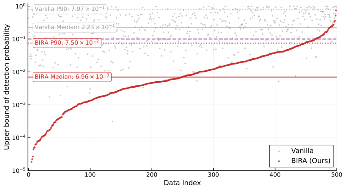 Per-sample detection upper bounds for BIRA vs Vanilla.