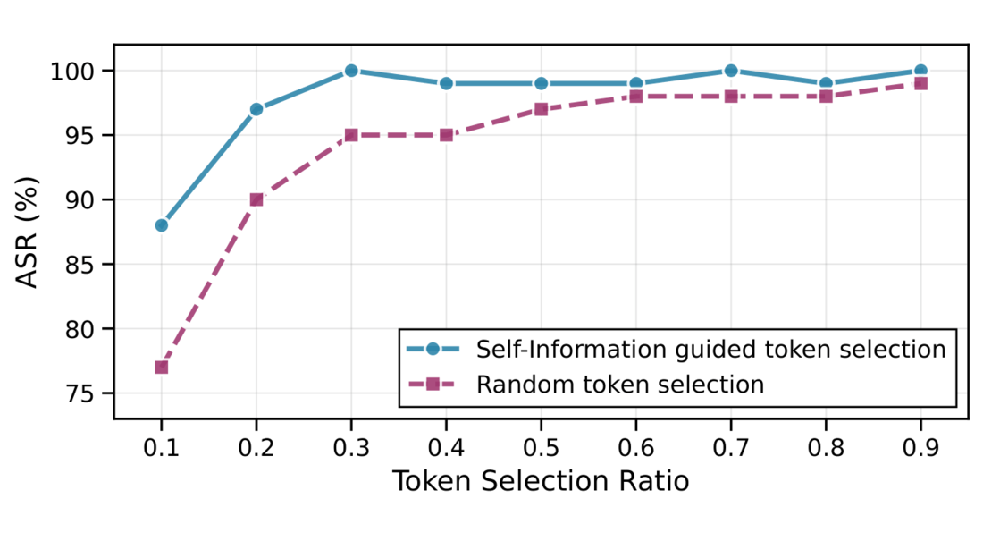 ASR for self-information-guided vs random token selection.