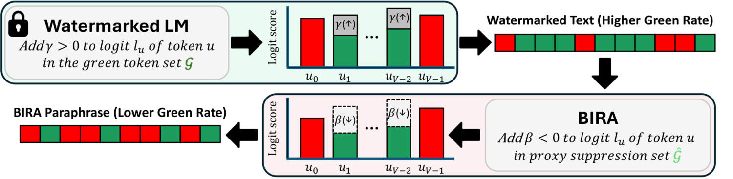 Overview of the Bias-Inversion Rewriting Attack (BIRA).